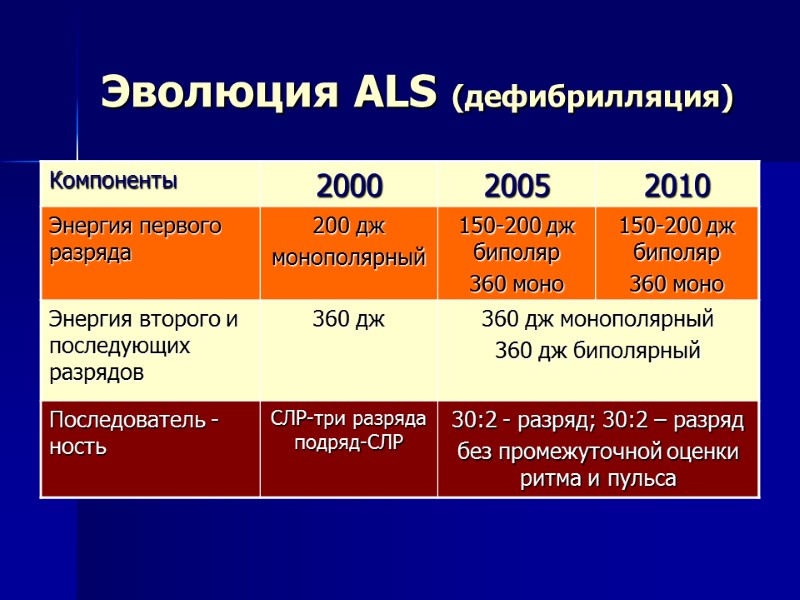 Эволюция ALS (дефибрилляция) Эволюция ALS (дефибрилляция)